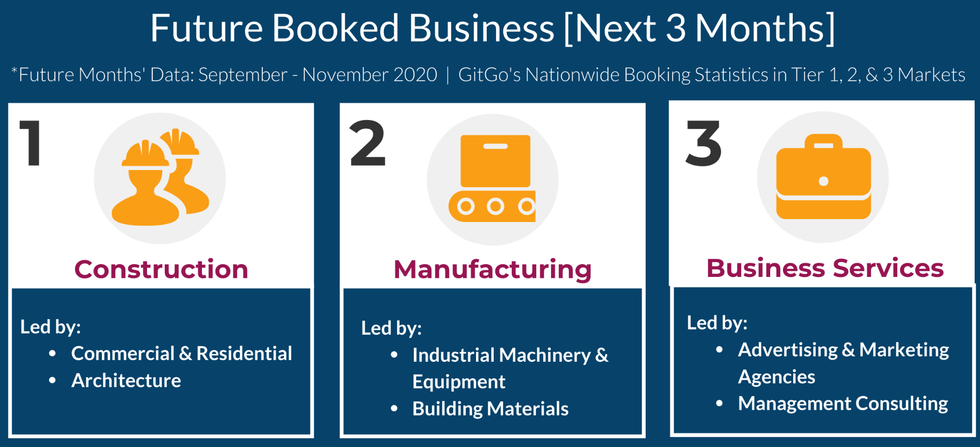 Business travel sales infographic shows three industries are booking travel three months early: construction, manufacturing, and business services.